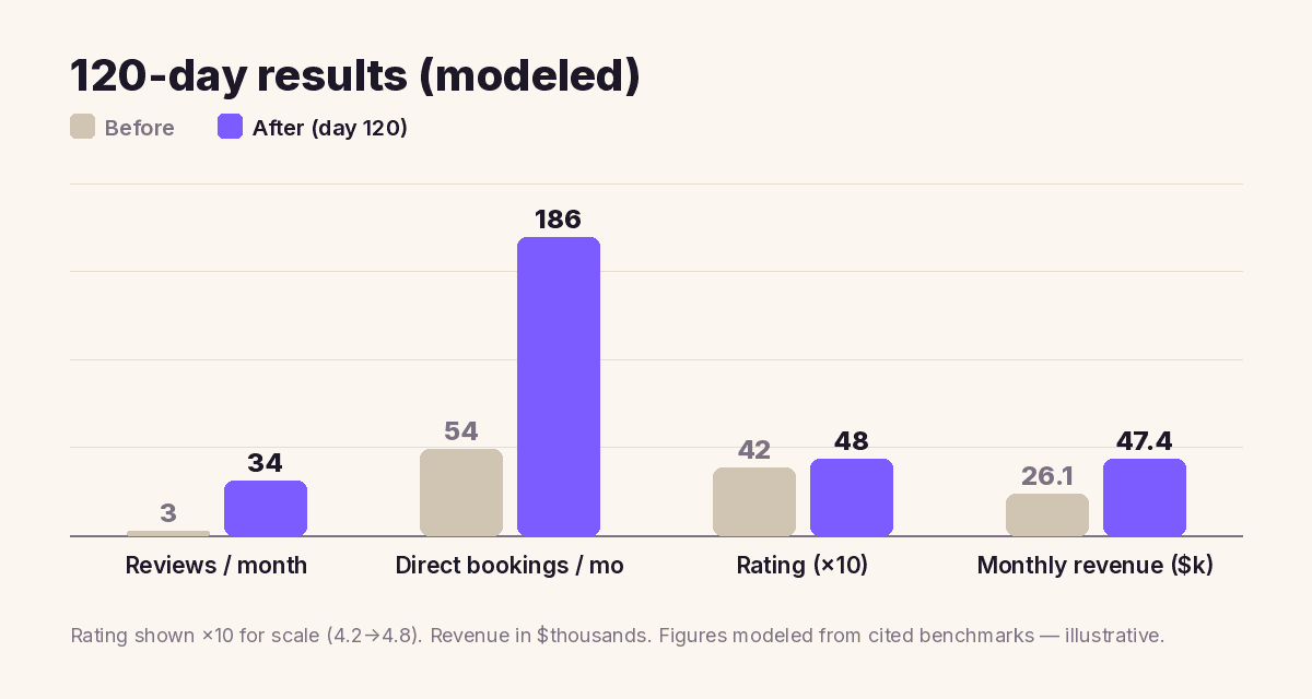 Before-and-after bar chart showing reviews per month rising from 3 to 34, direct bookings per month from 54 to 186, average rating from 4.2 to 4.8, and monthly revenue from $26.1k to $47.4k over 120 days
